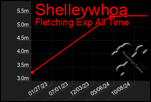 Total Graph of Shelleywhoa