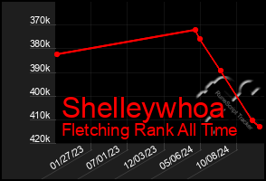 Total Graph of Shelleywhoa