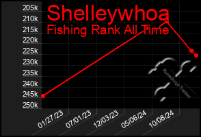 Total Graph of Shelleywhoa