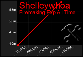 Total Graph of Shelleywhoa