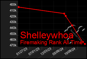 Total Graph of Shelleywhoa