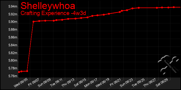 Last 31 Days Graph of Shelleywhoa