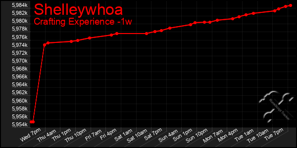 Last 7 Days Graph of Shelleywhoa