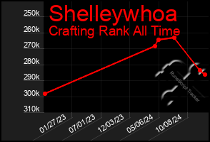 Total Graph of Shelleywhoa