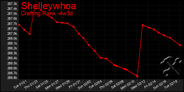 Last 31 Days Graph of Shelleywhoa