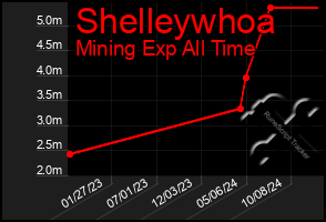 Total Graph of Shelleywhoa