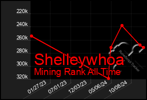 Total Graph of Shelleywhoa