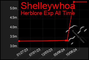 Total Graph of Shelleywhoa