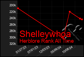 Total Graph of Shelleywhoa