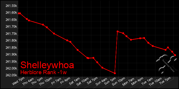 Last 7 Days Graph of Shelleywhoa