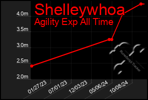 Total Graph of Shelleywhoa