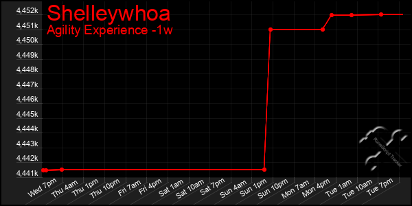 Last 7 Days Graph of Shelleywhoa