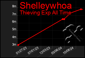 Total Graph of Shelleywhoa