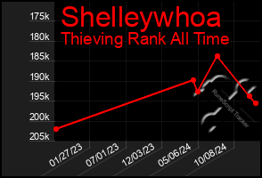 Total Graph of Shelleywhoa