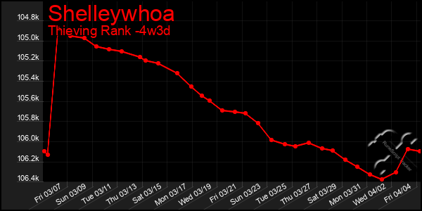 Last 31 Days Graph of Shelleywhoa