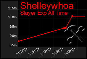 Total Graph of Shelleywhoa