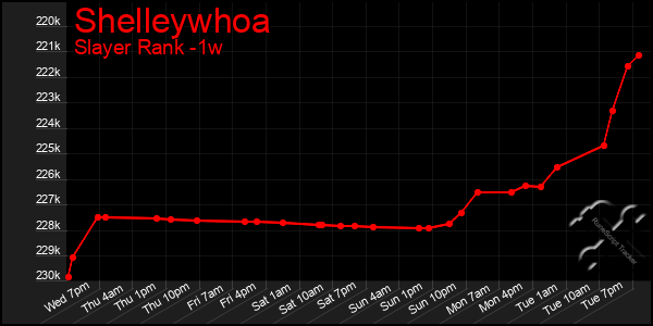 Last 7 Days Graph of Shelleywhoa