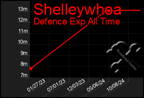 Total Graph of Shelleywhoa