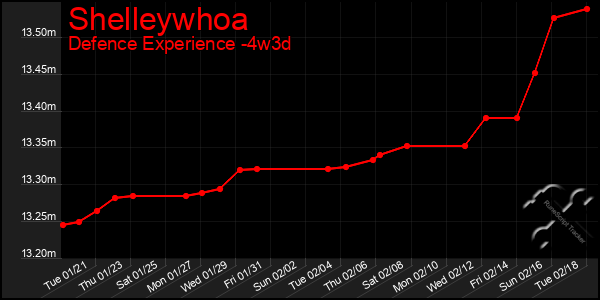 Last 31 Days Graph of Shelleywhoa