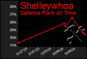 Total Graph of Shelleywhoa