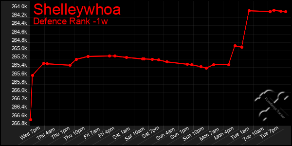 Last 7 Days Graph of Shelleywhoa