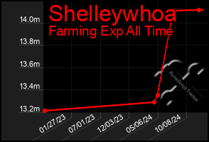 Total Graph of Shelleywhoa