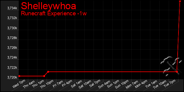 Last 7 Days Graph of Shelleywhoa