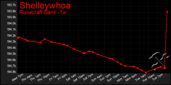 Last 7 Days Graph of Shelleywhoa