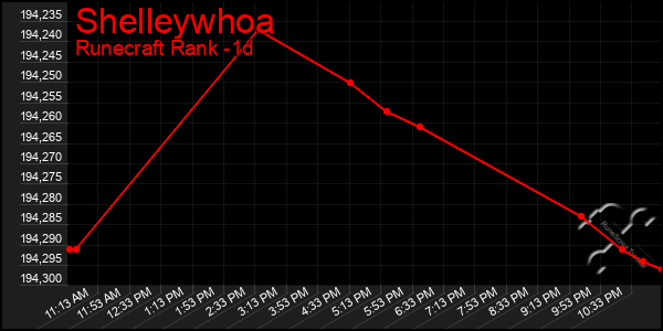 Last 24 Hours Graph of Shelleywhoa