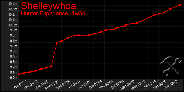 Last 31 Days Graph of Shelleywhoa