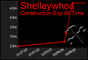 Total Graph of Shelleywhoa