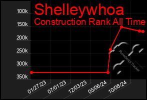 Total Graph of Shelleywhoa