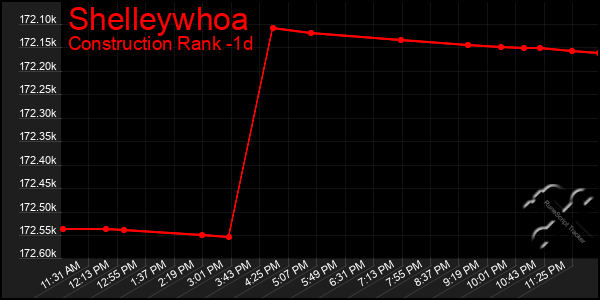 Last 24 Hours Graph of Shelleywhoa