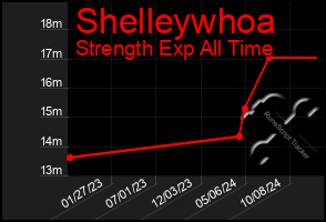 Total Graph of Shelleywhoa