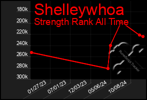 Total Graph of Shelleywhoa