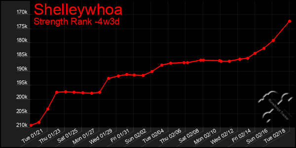 Last 31 Days Graph of Shelleywhoa