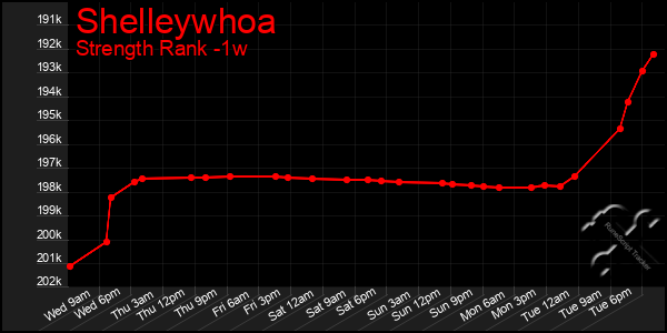 Last 7 Days Graph of Shelleywhoa