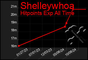 Total Graph of Shelleywhoa