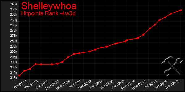 Last 31 Days Graph of Shelleywhoa