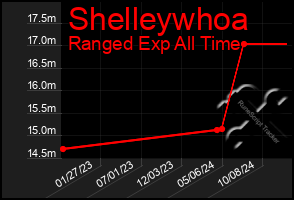 Total Graph of Shelleywhoa