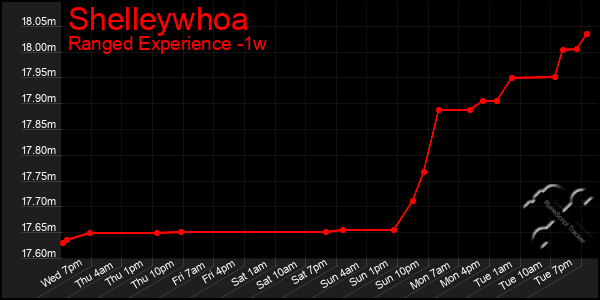 Last 7 Days Graph of Shelleywhoa