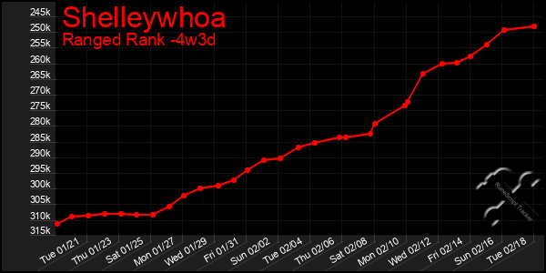 Last 31 Days Graph of Shelleywhoa