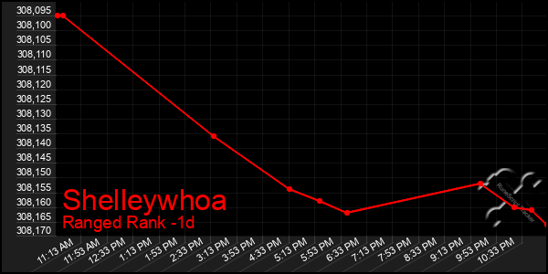 Last 24 Hours Graph of Shelleywhoa