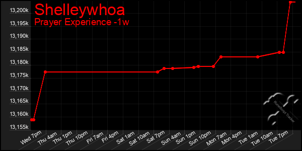 Last 7 Days Graph of Shelleywhoa