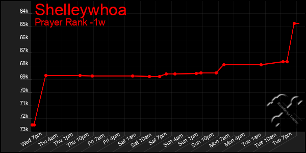 Last 7 Days Graph of Shelleywhoa