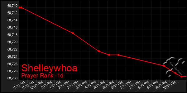 Last 24 Hours Graph of Shelleywhoa