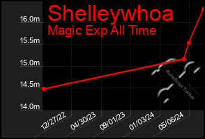 Total Graph of Shelleywhoa