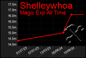 Total Graph of Shelleywhoa