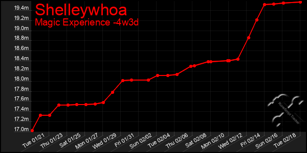 Last 31 Days Graph of Shelleywhoa