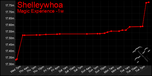 Last 7 Days Graph of Shelleywhoa